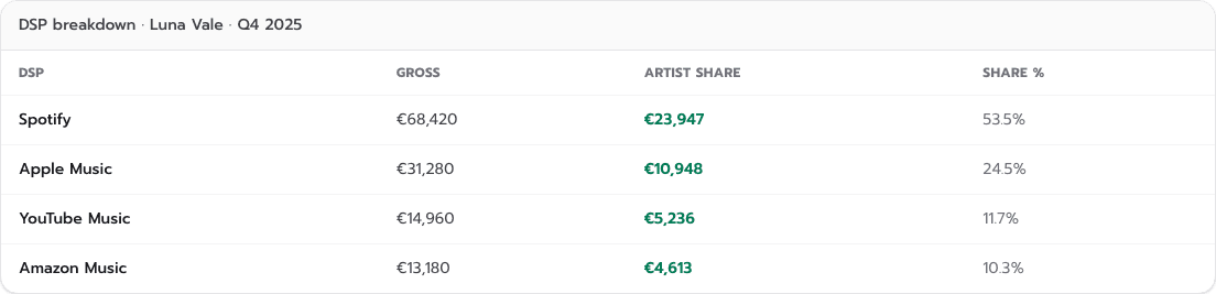 Tabella analytics con breakdown per DSP: Spotify, Apple Music, YouTube Music, Amazon