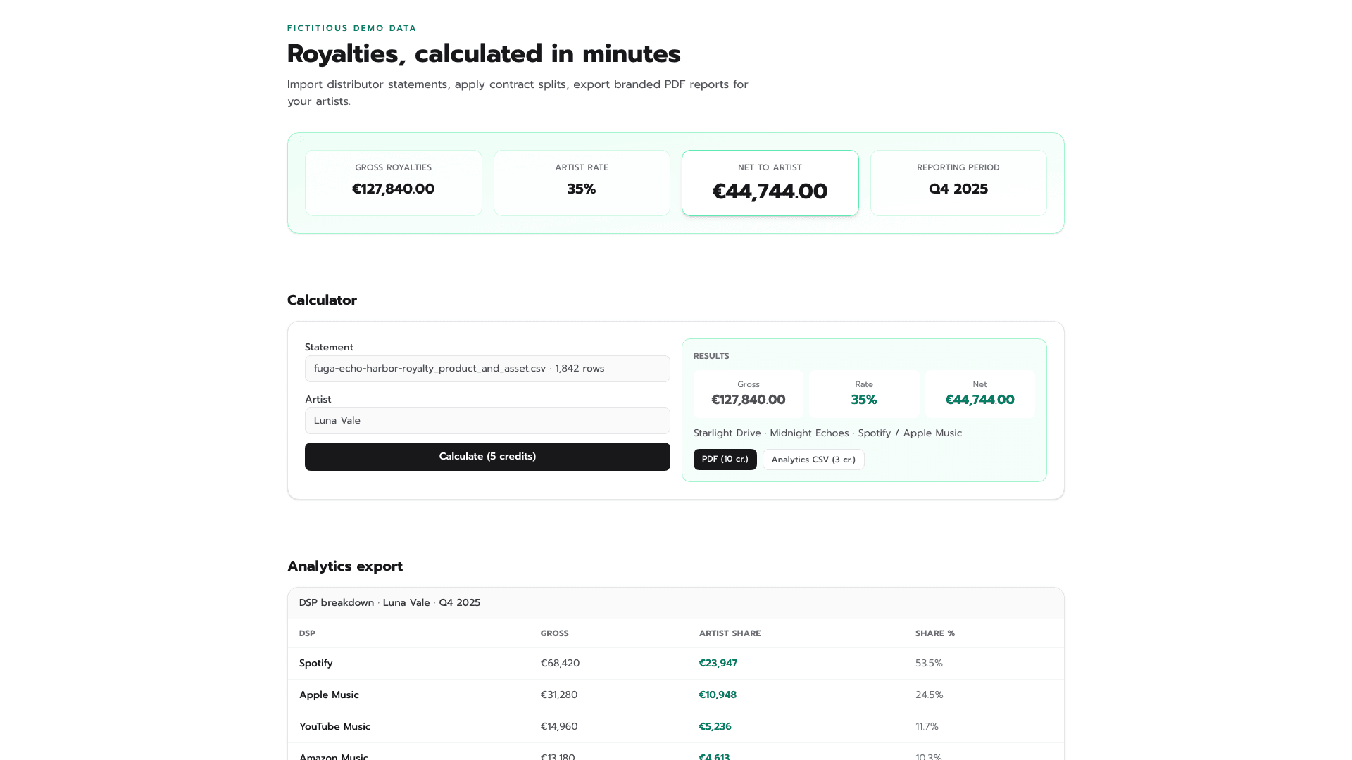 Royalties Calculator — riepilogo demo con gross €127.840 e net €44.744 (dati fittizi)